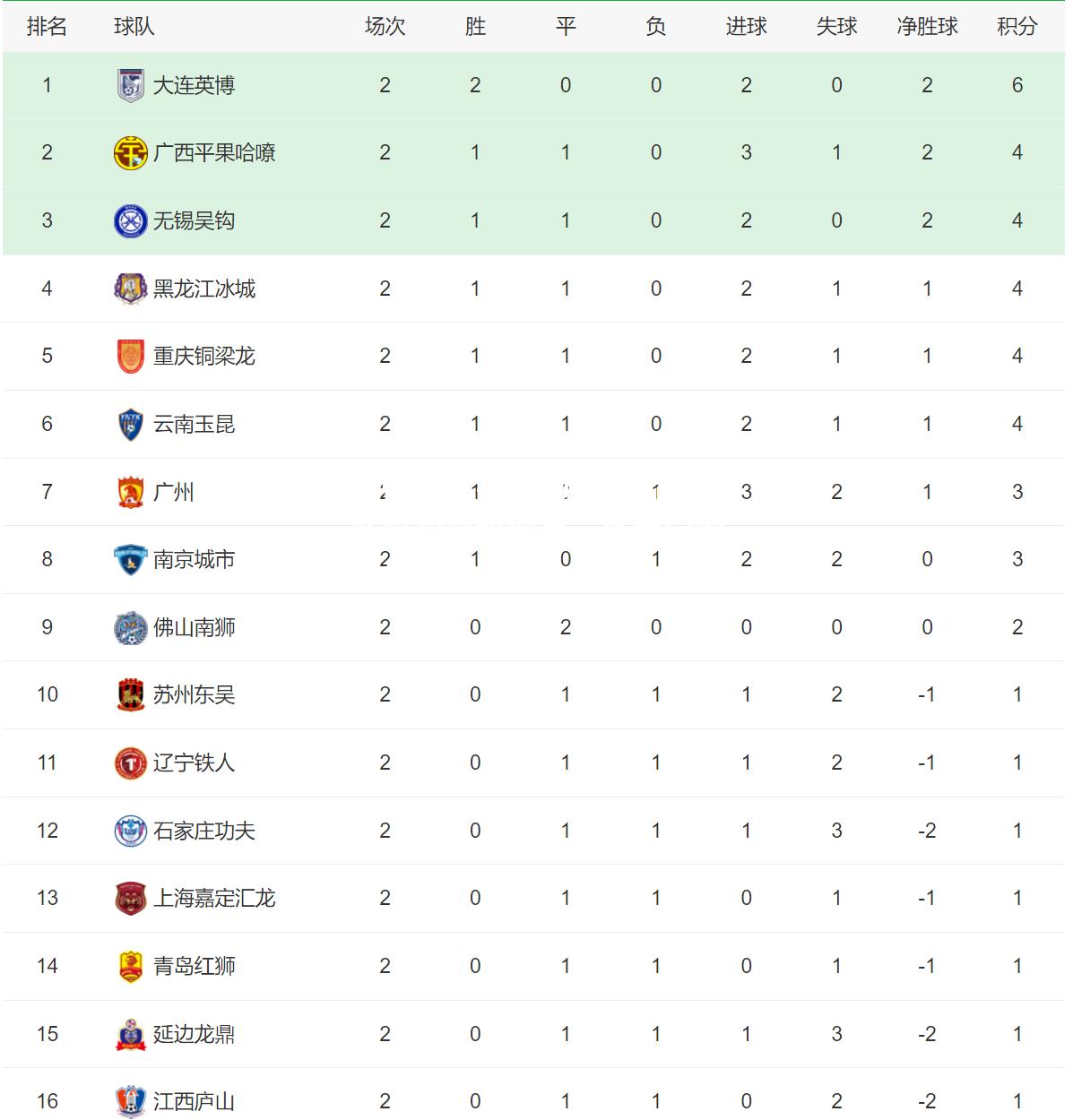 韩国联赛首尔队暂居积分榜第二，争夺冠军席位激烈