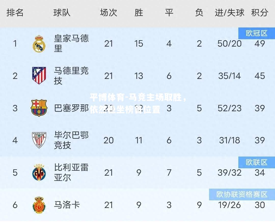 马竞主场取胜，依然稳坐榜首位置